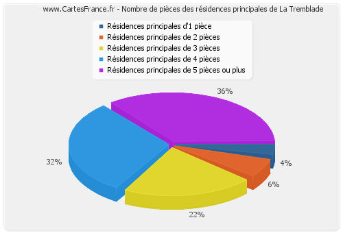 Nombre de pièces des résidences principales de La Tremblade